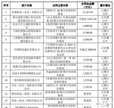填掉《媽媽咪鴨》超3億元巨虧，原力動(dòng)畫(huà)沖刺創(chuàng)業(yè)板上市，數(shù)字內(nèi)容制作服務(wù)崛起